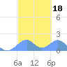 Tinian Island tide chart for Friday, February 18, 2022