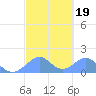 Tinian Island tide chart for Saturday, February 19, 2022