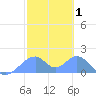 Tinian Island tide chart for Tuesday, February 1, 2022