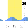 Tinian Island tide chart for Sunday, February 20, 2022