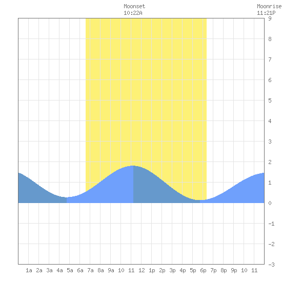Tinian Island tide chart for Tuesday, February 22, 2022