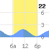 Tinian Island tide chart for Tuesday, February 22, 2022