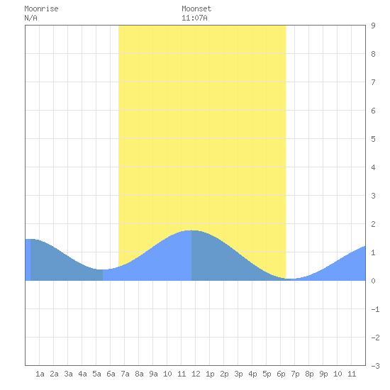 Tinian Island tide chart for Wednesday, February 23, 2022