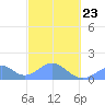 Tinian Island tide chart for Wednesday, February 23, 2022