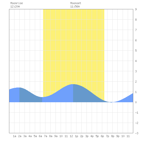 Tinian Island tide chart for Thursday, February 24, 2022
