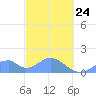 Tinian Island tide chart for Thursday, February 24, 2022