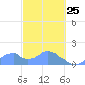 Tinian Island tide chart for Friday, February 25, 2022