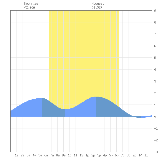 Tinian Island tide chart for Saturday, February 26, 2022