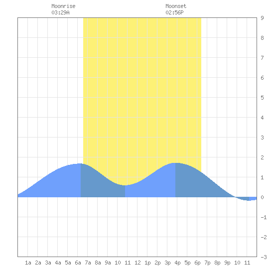 Tinian Island tide chart for Sunday, February 27, 2022