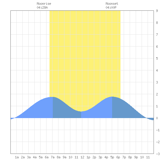 Tinian Island tide chart for Monday, February 28, 2022