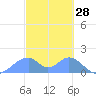 Tinian Island tide chart for Monday, February 28, 2022