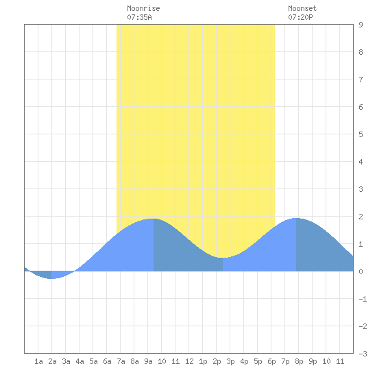 Tinian Island tide chart for Wednesday, February 2, 2022