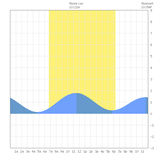 Tinian Island tide chart for Sunday, February 6, 2022