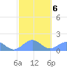 Tinian Island tide chart for Sunday, February 6, 2022
