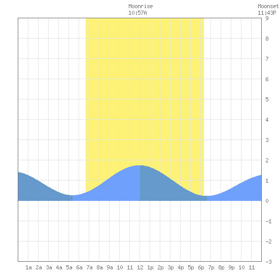Tinian Island tide chart for Monday, February 7, 2022
