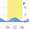 Tinian Island tide chart for Monday, February 7, 2022