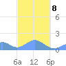 Tinian Island tide chart for Tuesday, February 8, 2022