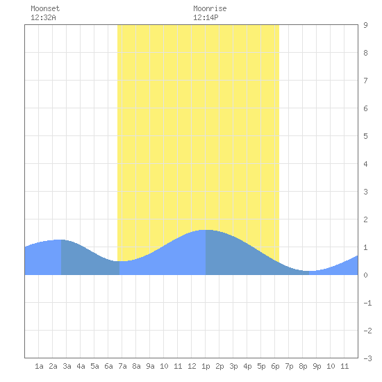 Tinian Island tide chart for Wednesday, February 9, 2022