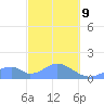 Tinian Island tide chart for Wednesday, February 9, 2022