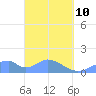Tinian Island tide chart for Thursday, March 10, 2022