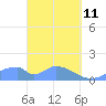 Tinian Island tide chart for Friday, March 11, 2022