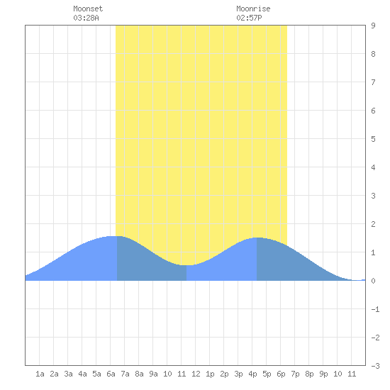 Tinian Island tide chart for Monday, March 14, 2022