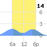 Tinian Island tide chart for Monday, March 14, 2022