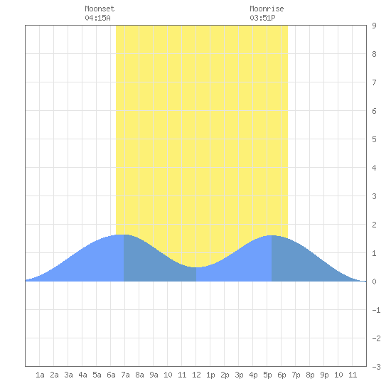 Tinian Island tide chart for Tuesday, March 15, 2022