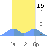 Tinian Island tide chart for Tuesday, March 15, 2022
