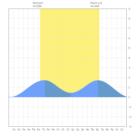 Tinian Island tide chart for Wednesday, March 16, 2022