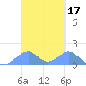 Tinian Island tide chart for Thursday, March 17, 2022