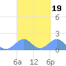 Tinian Island tide chart for Saturday, March 19, 2022