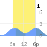 Tinian Island tide chart for Tuesday, March 1, 2022