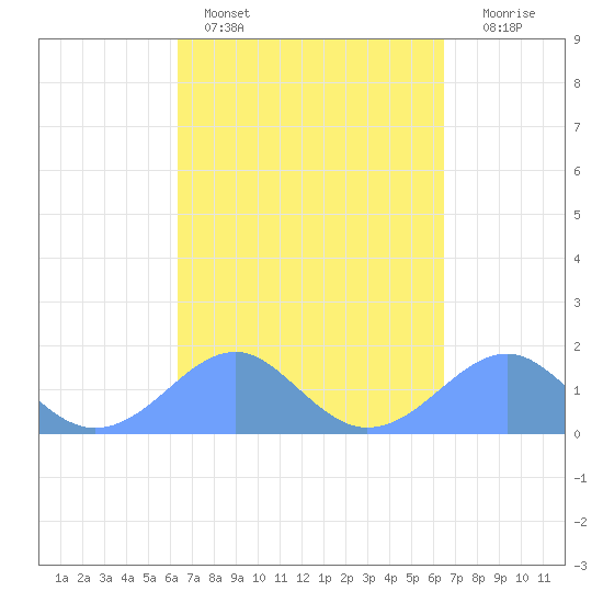 Tinian Island tide chart for Sunday, March 20, 2022