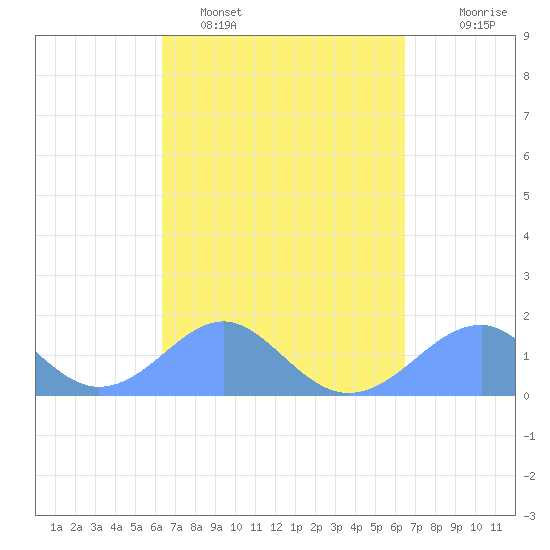 Tinian Island tide chart for Monday, March 21, 2022