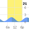 Tinian Island tide chart for Monday, March 21, 2022