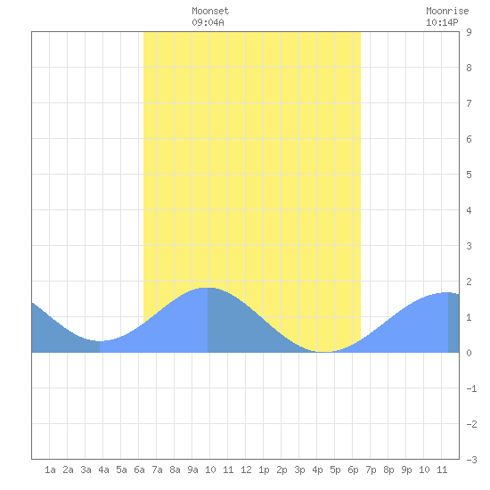 Tinian Island tide chart for Tuesday, March 22, 2022
