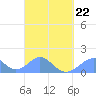 Tinian Island tide chart for Tuesday, March 22, 2022