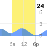 Tinian Island tide chart for Thursday, March 24, 2022