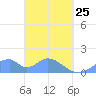 Tinian Island tide chart for Friday, March 25, 2022