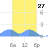 Tinian Island tide chart for Sunday, March 27, 2022