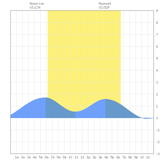 Tinian Island tide chart for Monday, March 28, 2022