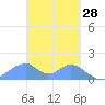 Tinian Island tide chart for Monday, March 28, 2022