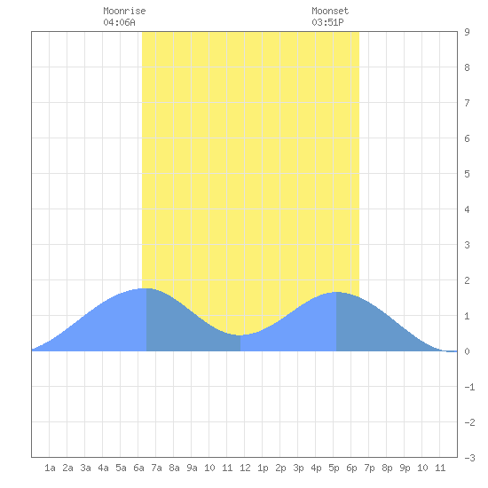 Tinian Island tide chart for Tuesday, March 29, 2022