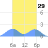 Tinian Island tide chart for Tuesday, March 29, 2022