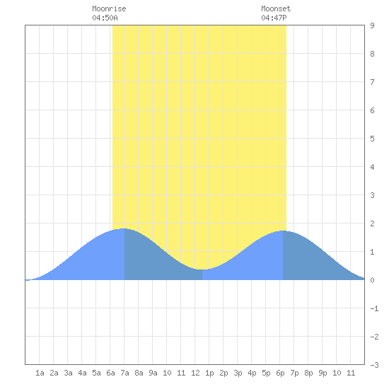 Tinian Island tide chart for Wednesday, March 30, 2022