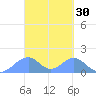 Tinian Island tide chart for Wednesday, March 30, 2022