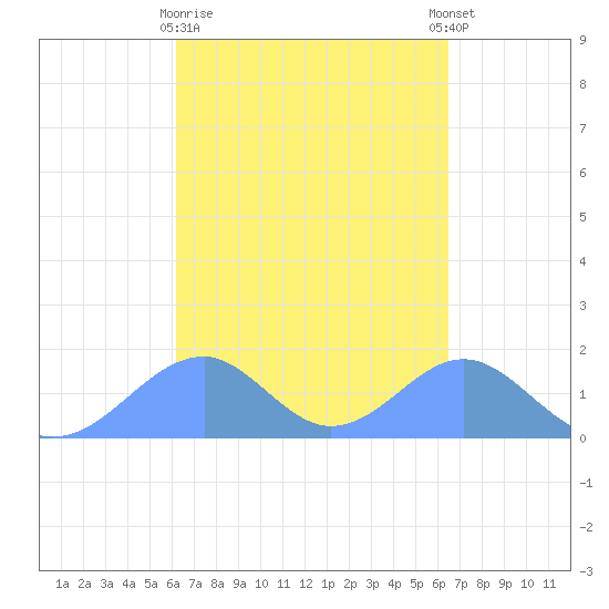 Tinian Island tide chart for Thursday, March 31, 2022