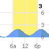 Tinian Island tide chart for Thursday, March 3, 2022