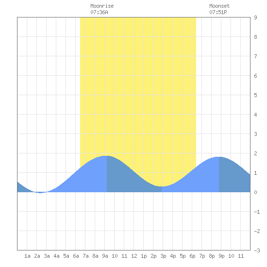 Tinian Island tide chart for Friday, March 4, 2022